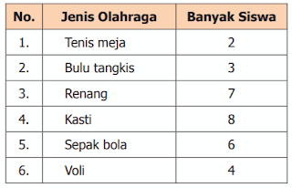 tabel olahraga kesukaan siswa kelas V SD Nusantara 01 www.simplenews.me