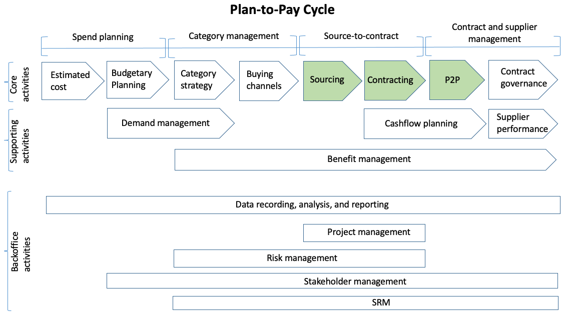 An Overview of the Source-to-Pay (S2P) Cycle