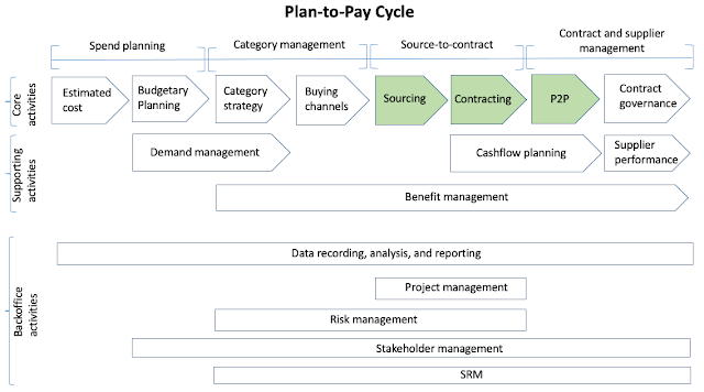 Plan-to-Pay procurement cycle
