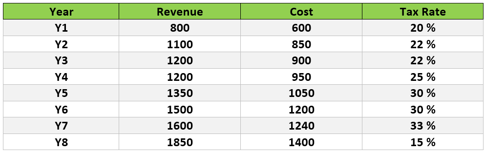 The table below represent the cost, revenue and tax rate for XYZ Ltd. for a period of 8 years. Cost and revenue are given in Rs. '000 crores.