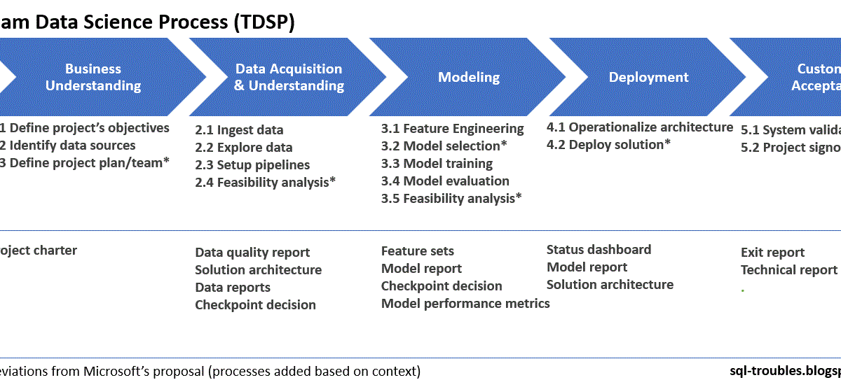 SQL Troubles: Notes: Team Data Science Process (TDSP)