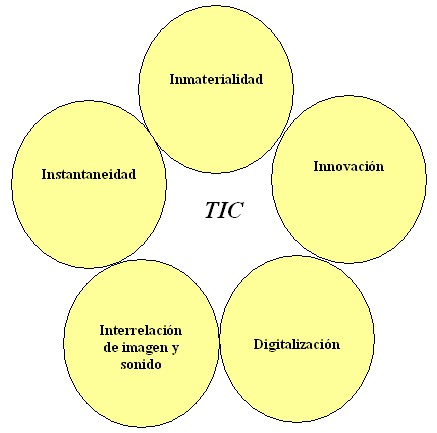 Medios electrónicos y de comunicación : Características de las TIC´S.
