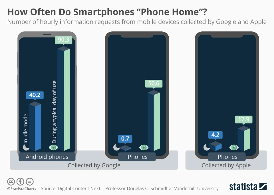How Often Do Smartphones "Phone Home"? This infographic shows how often Android phones and iPhones collect and send information to Google and Apple servers.