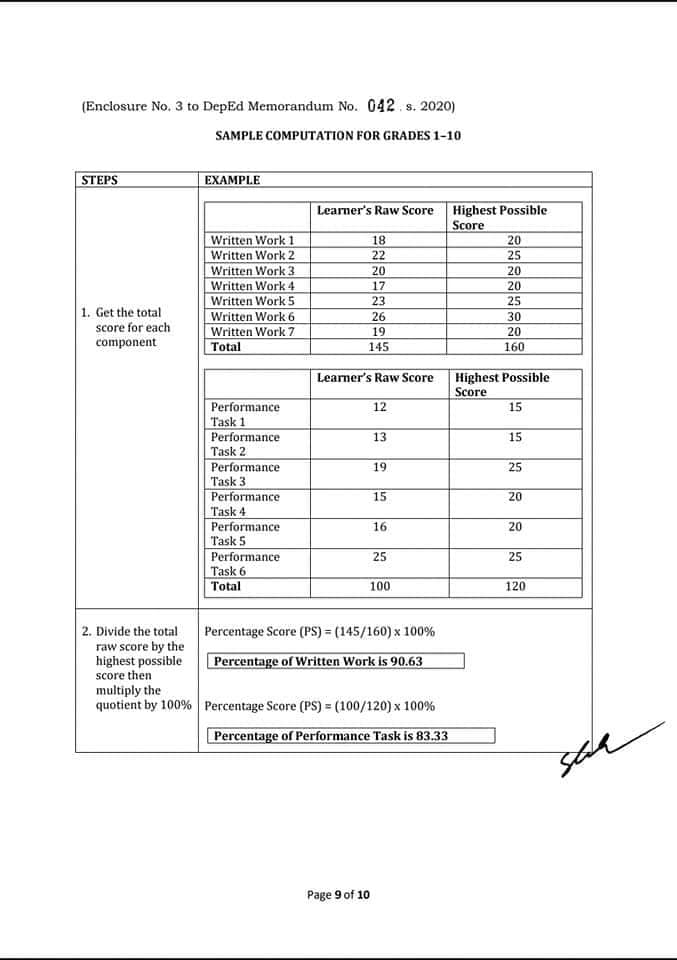 Transmutation table of the Fourth Quarter Grades for Schools without
