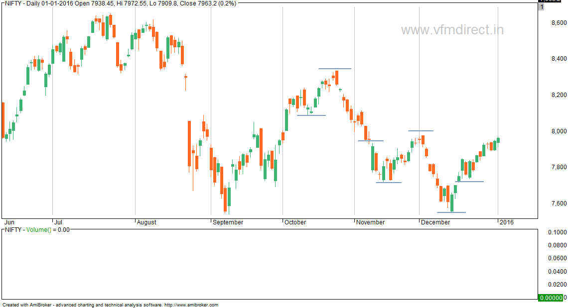 Free Eod Charts For Indian Stocks