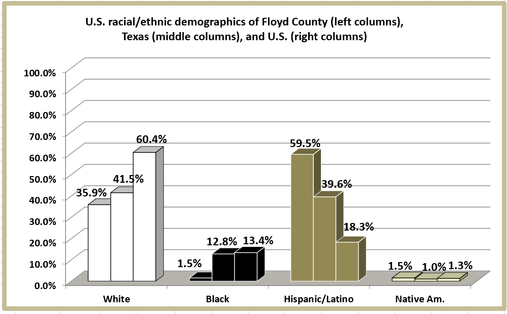 Retiring Guy's Digest Population loss in Texas Floyd County/Floydada