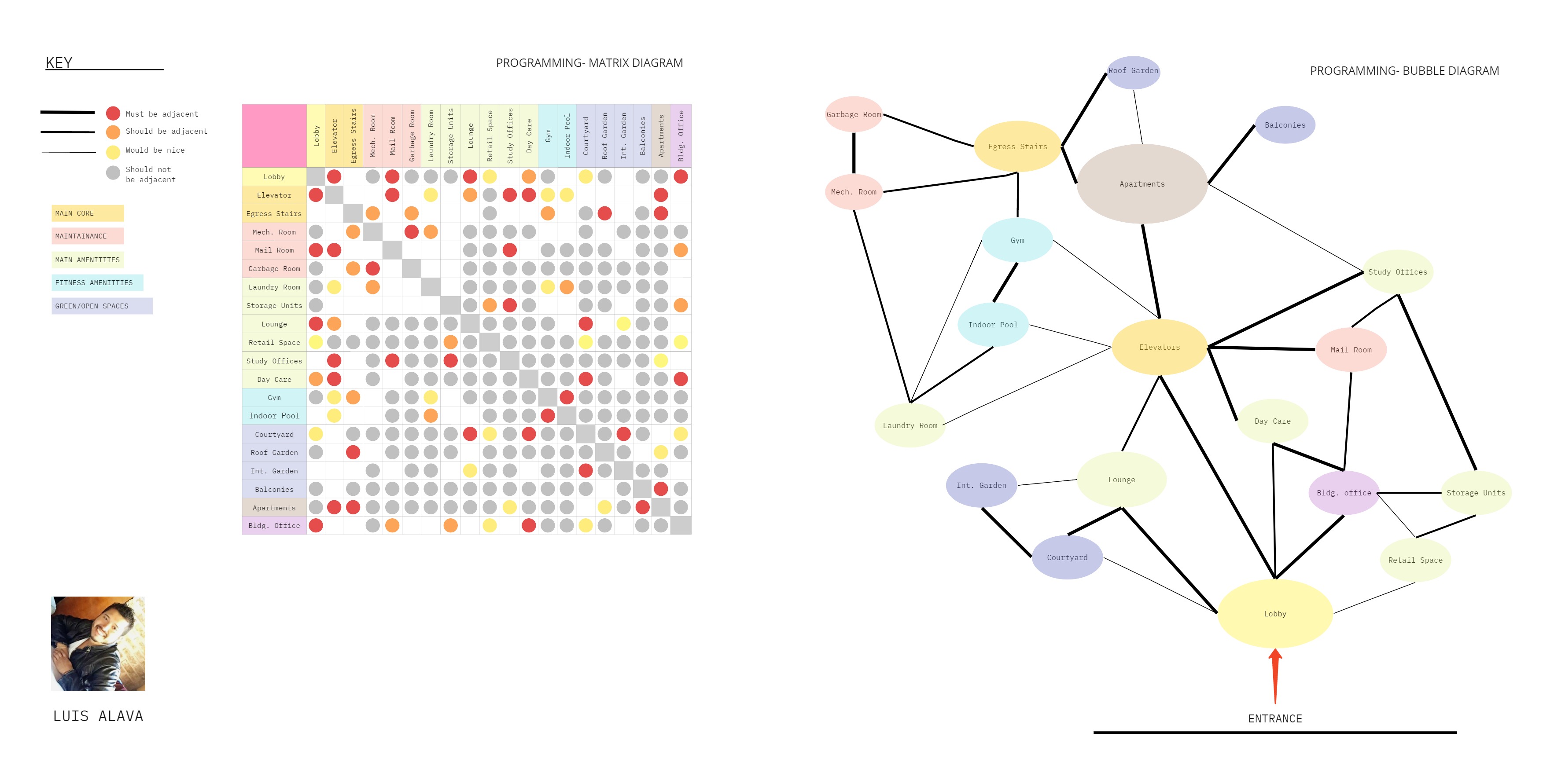 PROGRAMMING - MATRIX & BUBBLE DIAGRAM