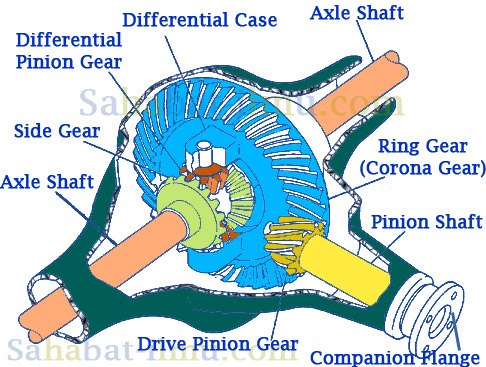 Materi Lengkap Gardan Atau Diferensial Differential