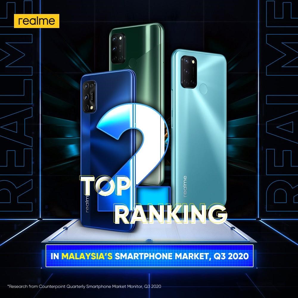 realme makes a remarkable history as they ranked 2nd in Malaysia and achieved 50 million sales