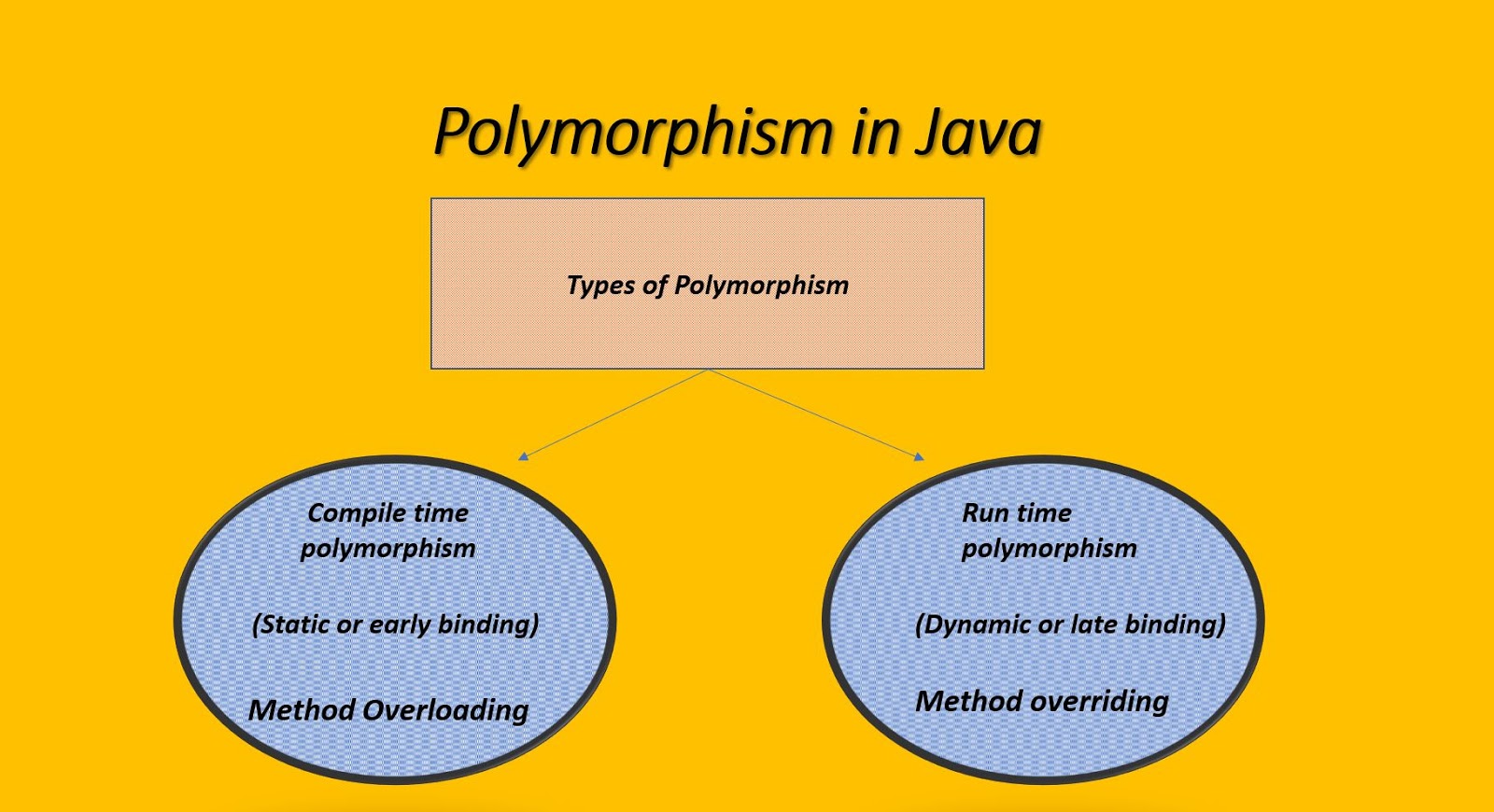 Полиморфизм java. Polymorphism java. Пример полиморфизма java. Полиморфизм ООП java. Method overloading java.
