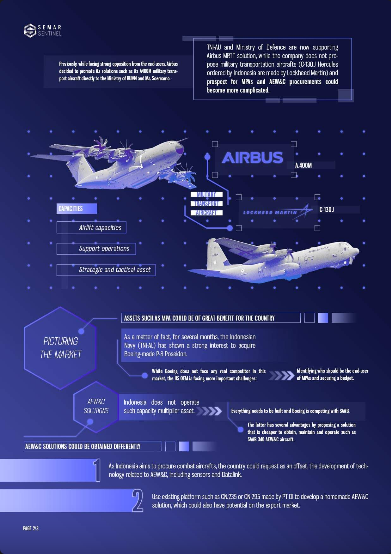 Garuda Militer: Infographics From Semar Sentinel