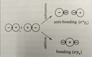 Bonding and anti-bonding orbitals