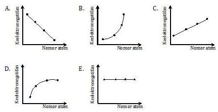 Lengkap - Contoh Soal Sifat Sifat Periodik Unsur kelas 10 SMA/MA - Bospedia