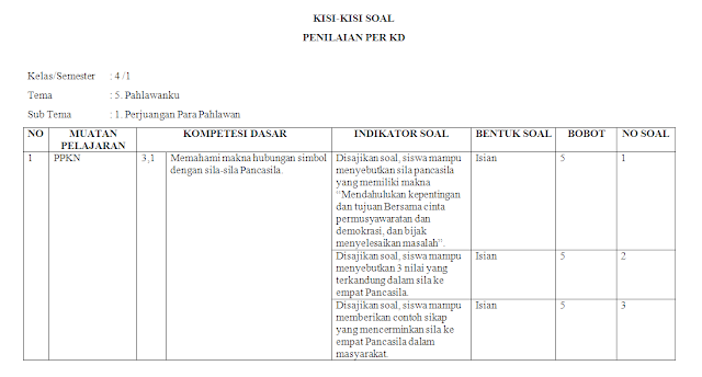 Kisi-kisi PH Kelas 4 SD/MI: Tema 5