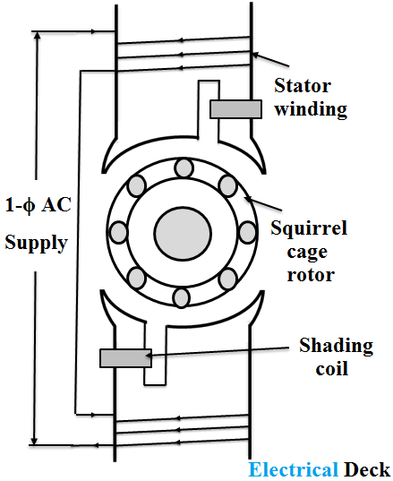 Shaded Pole Induction Motor - Construction, Working Principle