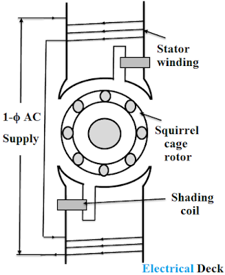 Explain the principle of working of a shaded-pole single phase induction motor