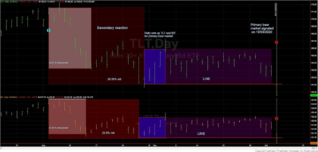 tlt%2Bief%2BDOW%2BTHEORY%2BSHORT%2Boct%2B5%2B2020