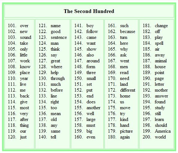 C most common. 100 Words in English. 100 Most common Words in English. The 100 most used Words in English. 500 Most common Words in English.