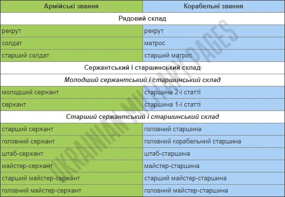 нові звання ЗСУ