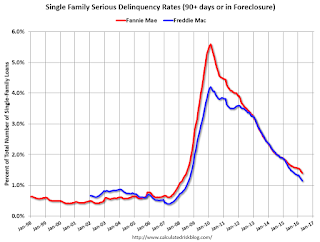 Fannie Freddie Seriously Delinquent Rate