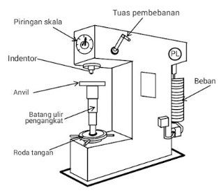 Prosedur Pengujian Kekerasan Dengan Mesin Brinell Manual