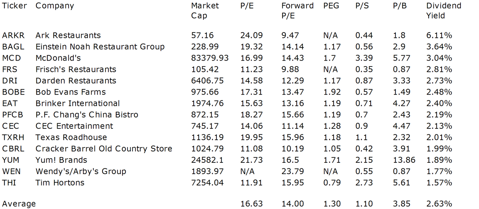 Dividend Yield Stock, Capital, Investment Best Yielding Restaurant Stocks