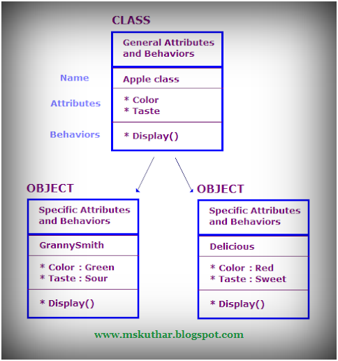 Class & Objects in C++.