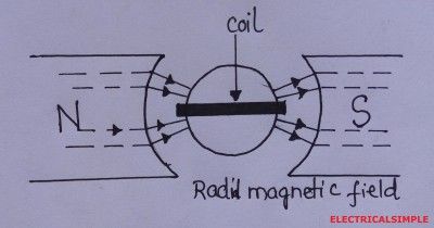 Permanent Magnet Moving Coil  Instruments working