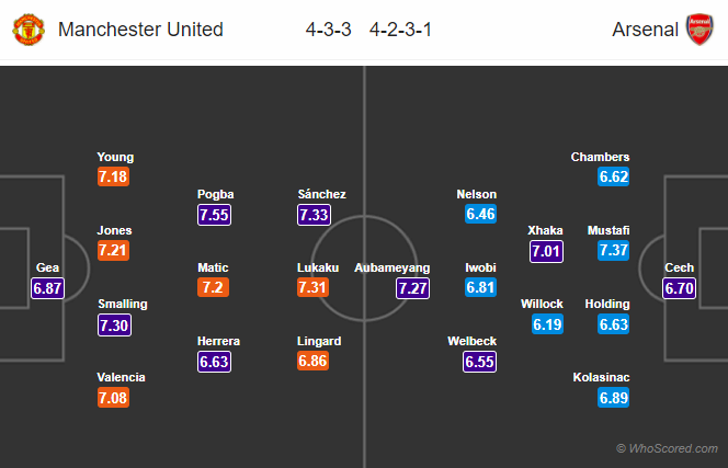 Lineups, News, Stats – Manchester United vs Arsenal