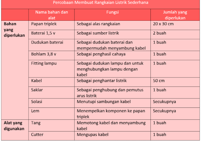 Kunci Jawaban Tema 3 Kelas 6 Halaman 31