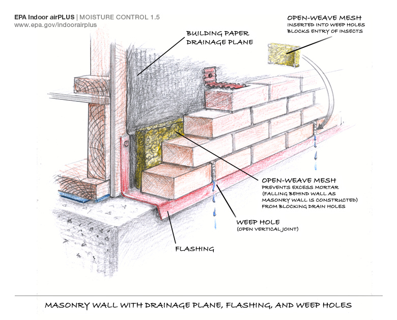 Brick Box Image Brick Weep Holes