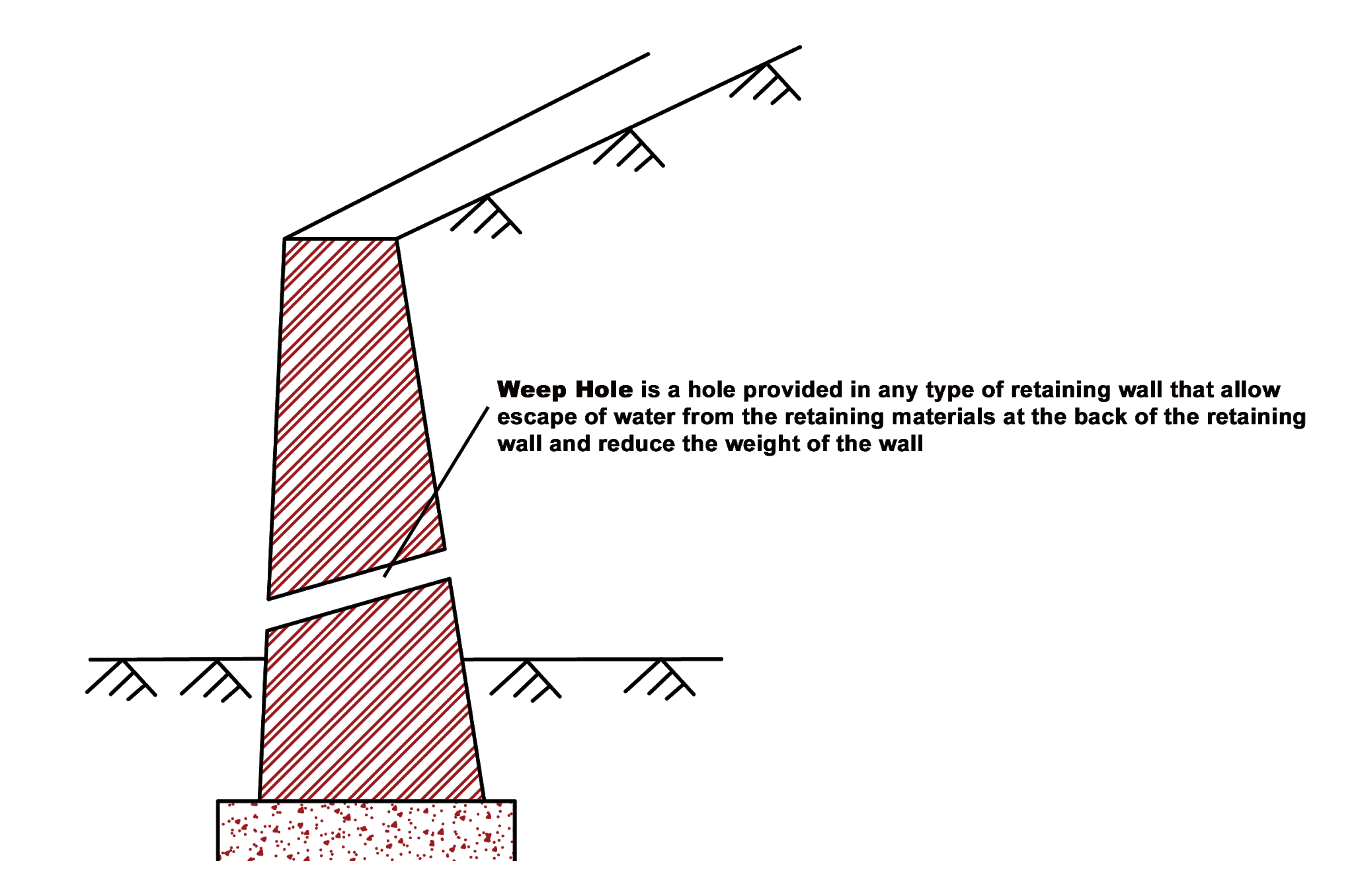 Weep hole (Retaining wall )