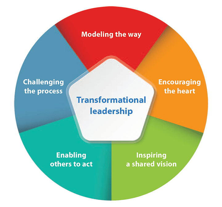 transformational leadership definition essay