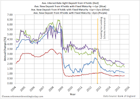 Average UK Savings Account Interest Rates