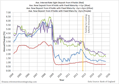 Average UK Savings Account Interest Rates