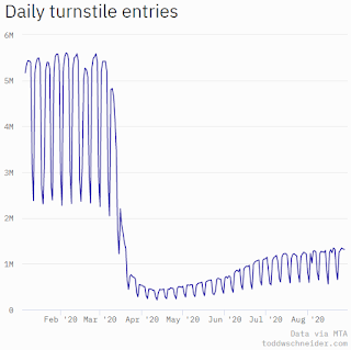 New York City Subway Usage