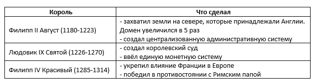 История таблица короли англии