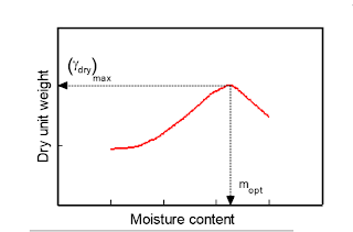 Standard Proctor test, maximum dry density, optimum water content, soil compaction test