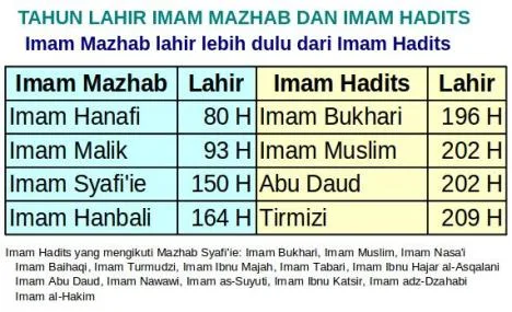 Mengenal Sejarah dan Tahun Lahir 4 Imam Madzhab dan Imam Hadits