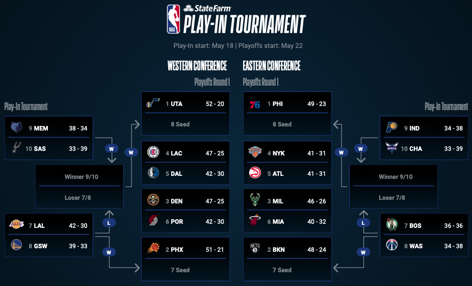 What if I told you Steph Curry, Jayson Tatum, & LeBron James would all be in the play-in tourney?
