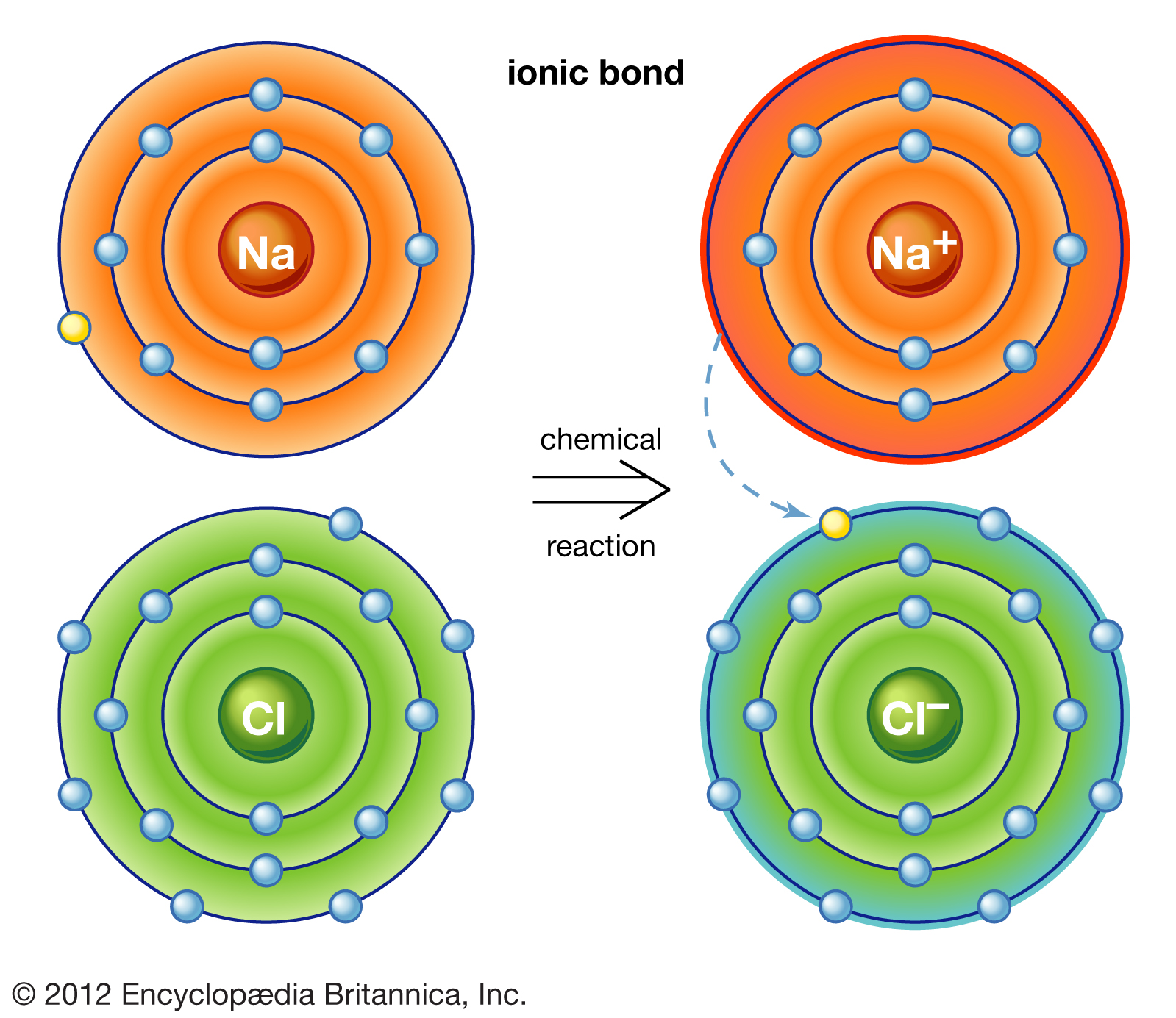 Chemistry Knowledge Comparison Between Covalent And Ionic Bond