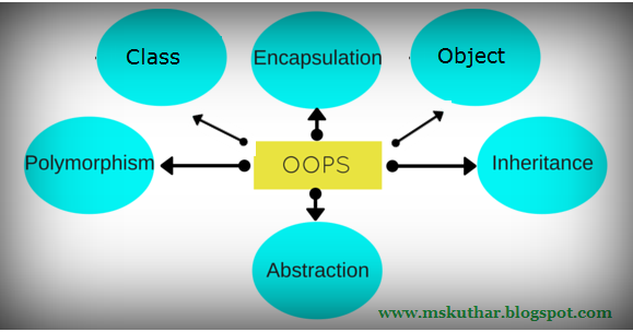 OOP's Concepts in C++.