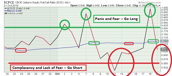 The Keystone Speculator™: CPCE Put/Call Ratio and SPX S&P 500 Daily Charts
