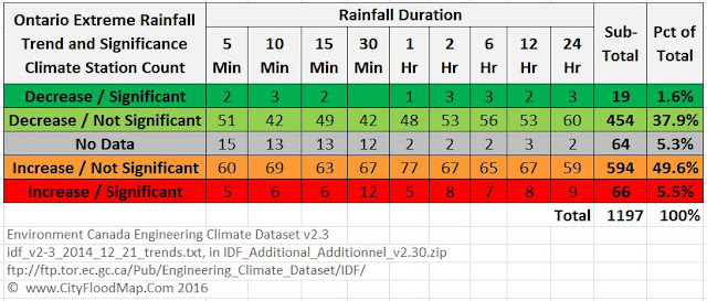 Ontario climate change storms