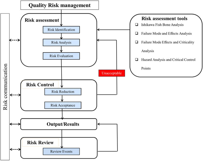 Quality assessment. Ich q9 управление рисками по качеству. QRM структура. Таблица управления рисками risk Management Handbook. Качество данных риски.