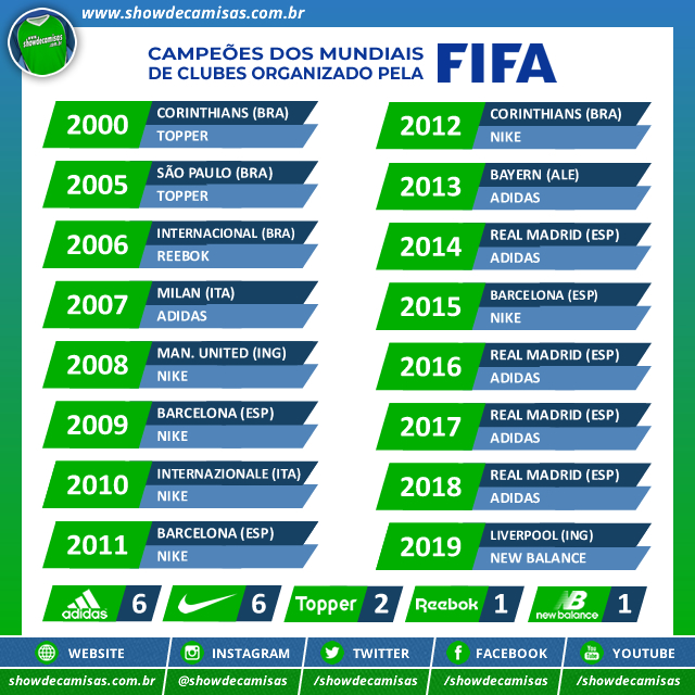 Mundial de Clubes da FIFA: todos os campeões — lista completa