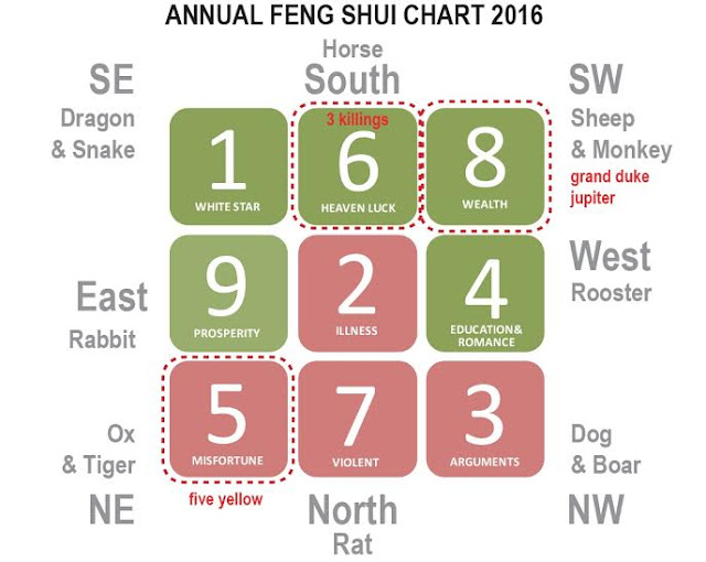 annual feng shui chart 2016