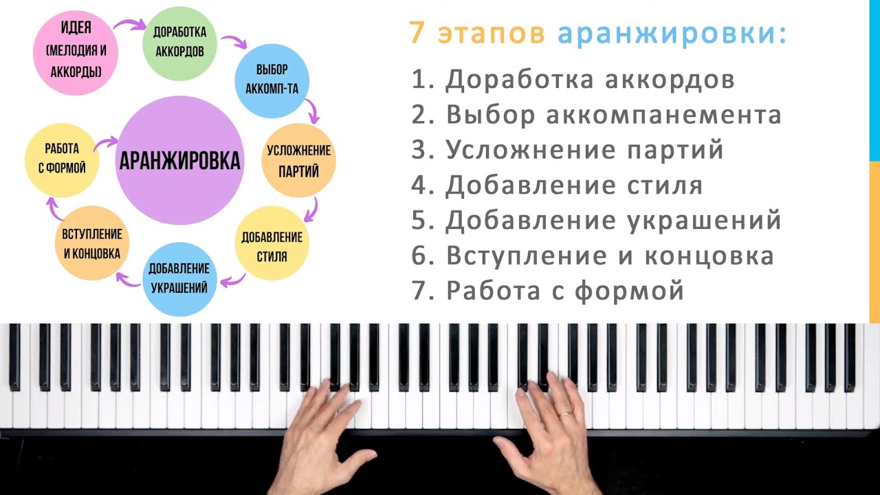 виды аранжировки. аранжировка этапы. хобби и увлечения. O. аранжировка это в музыке кратко.