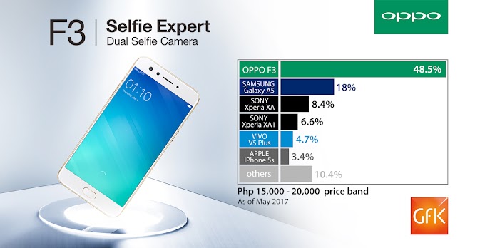 OPPO F3 sales and retains No.2 smartphone ranking in PH