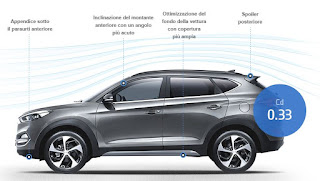 nuova tucson 2016 cx coefficiente aerodinamico